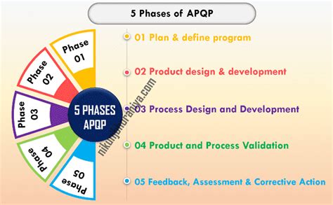 Apqp Advanced Product Quality Planning Phases