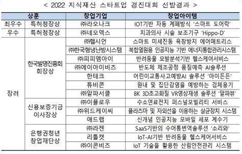 특허청 2022년 우수 지식재산 창업기업 15사 선정발표