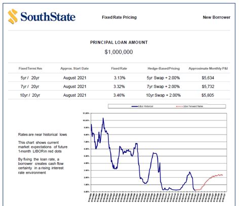 Use This Lending Tool For More Loans Southstate Correspondent Division