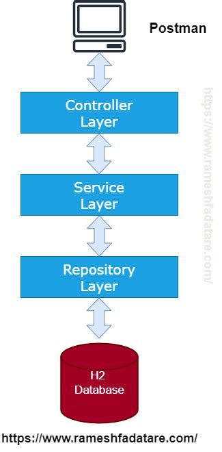 Spring Boot Crud Example With H2 Database Step By Step Guide