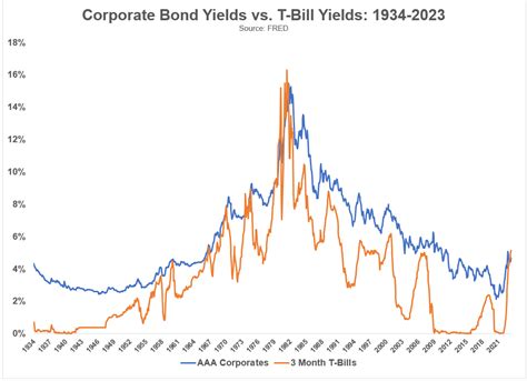 Corporate Bonds