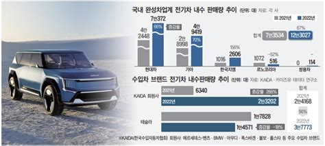 전기차 40만대 시대2 전기차의 질주年 판매량 16만대 돌파 대한경제