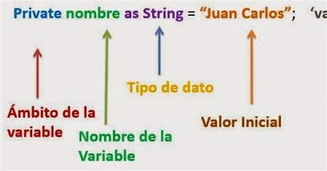 Operadores Tipos De Datos Variables Programación Visual Basic Net