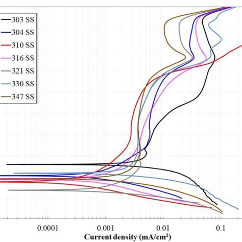 Polarization Curves For Stainless Steel In Acetic Acid Solution 3 Vv