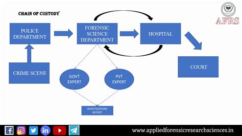 Chain Of Custody National Museum Of Forensic Science
