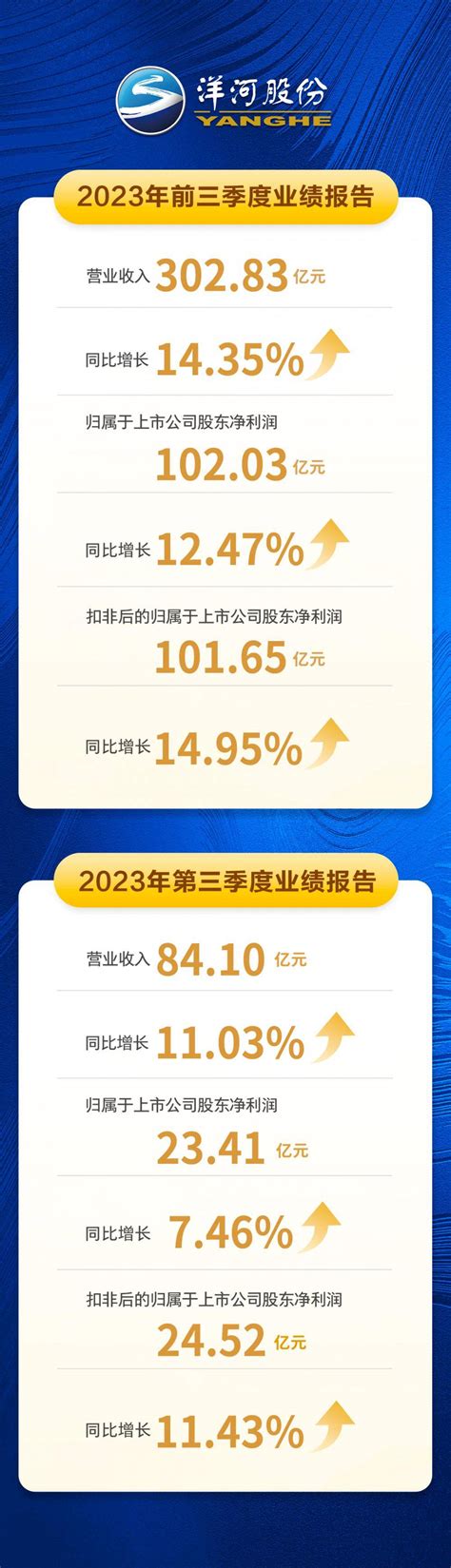 前三季度营收、净利超去年全年 洋河股份稳步迈向全年业绩目标市场同比增长活动