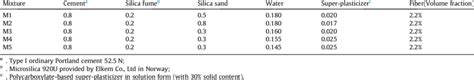 Mix Proportions Of High Strength Shcc By Weight Download Table