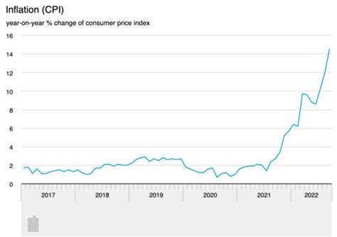 Inflation To Remain High In 2023 With Economic Growth Slows Imf