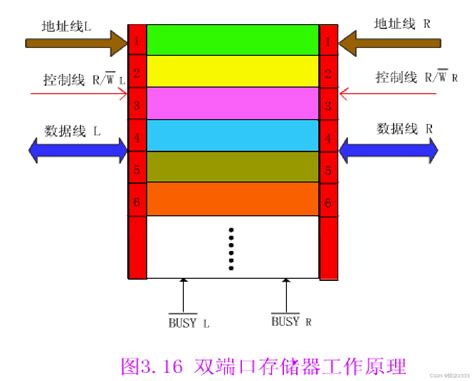 计算机组成原理（超详解！！） 第六节 高速存储器 8体并行结构 Csdn博客