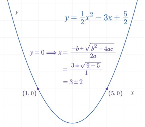 File:Roots of a quadratic function via the quadratic formula.png ...