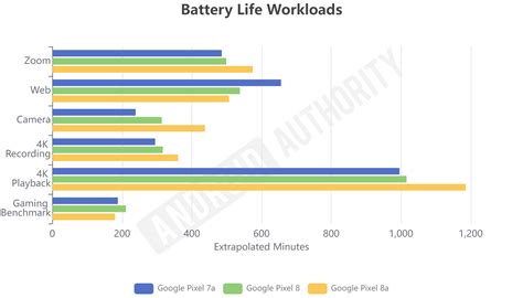 Google Pixel 8a battery life and charging speeds tested: Is it good enough?