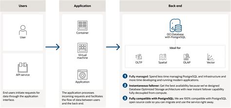 Database With Postgresql Oracle