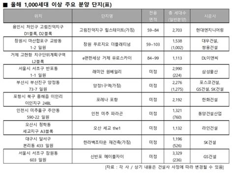 1000세대 이상 대단지 매매가 상승률 우수올해 분양 예정 대단지 관심↑ 한국금융신문