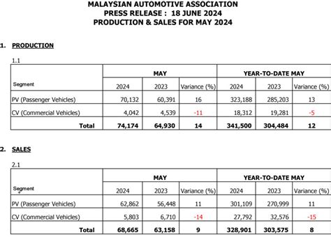 Maa 5月销量报告 我国卖出逾6 8万新车 产量逾7 4万辆 Maa Sales Data May 2024 Paul Tan 汽车资讯网