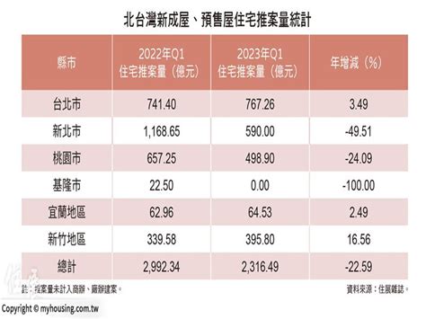 住展雜誌：北台灣q1住宅推案量 年減逾2成 必聞網