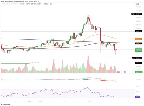 Ripple's (XRP) Price Trends Bearish: Is a Correction Imminent?