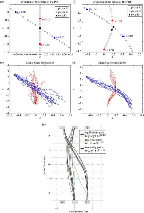 Test Case Iii Ab The Zoomed In Plots Of The Mean Of The Pdfs For