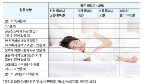 수면 상태 나쁠수록 ‘통증·염증 심하다