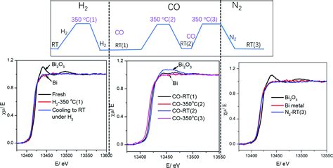 Mobility and versatility of the liquid bismuth promoter in the working ...