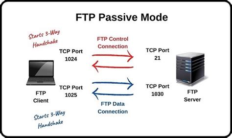 Ftp Ports What Is Ftp Ftp Modes Ftp Commands ⋆ Ipcisco