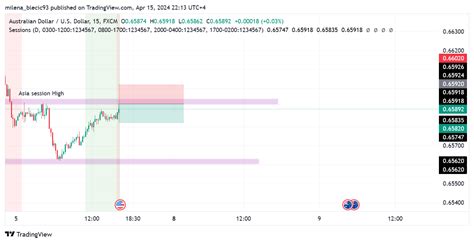 FX AUDUSD Chart Image By Milena Blecic93 TradingView