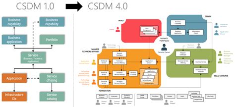 Servicenow Csdm Evolution And Csdm Examples Data Content Manager