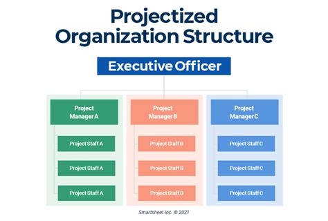 Project Organizational Structure Smartsheet