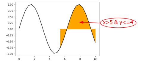 Matplotlib Fill Between Complete Guide Python Guides