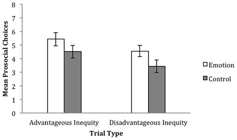 Frontiers The Influence Of Empathic Concern On Prosocial Behavior In