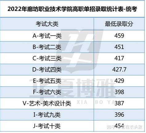 廊坊职业技术学院历年录取分数线（2021年、2022年） 知乎