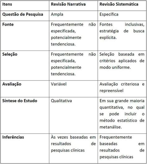 Entenda A Revisão Narrativa E Saiba Fazer Para Seu Tcc