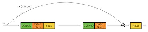 Machine Learning Skip Connections Benefits Of Skipping Extra Layers