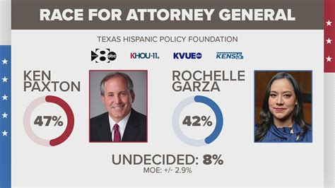 Texas AG race a potential toss up, new poll shows | wfaa.com