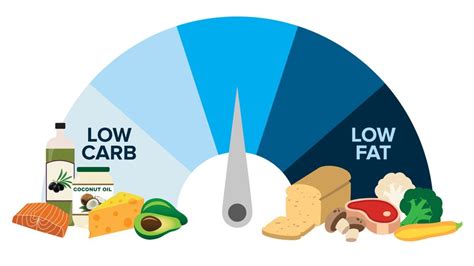 Low Carb Vs Low Fat Diets The Final Answer