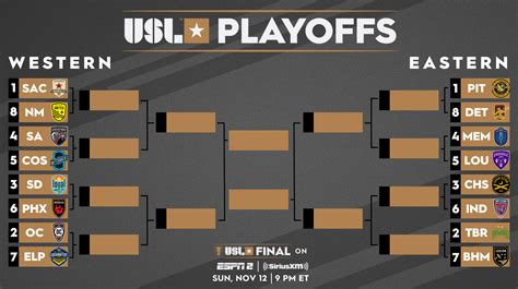 Here Are The Brackets For The Usl Championship Playoffs Front Row Soccer