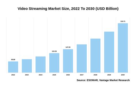 Video Streaming Market Size Usd 310 71 Billion By 2030