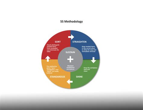 5S Methodology – Lean Design Construction Blog