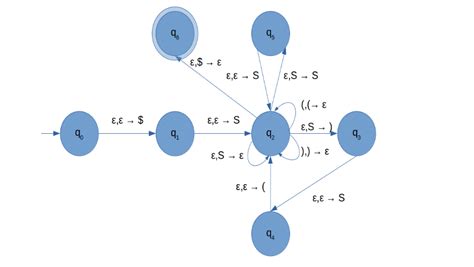 Solved Convert The Following Pda To A Cfg Correct Answer Chegg