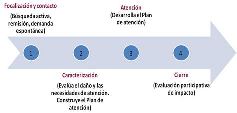 Atención Psicosocial A Victimas