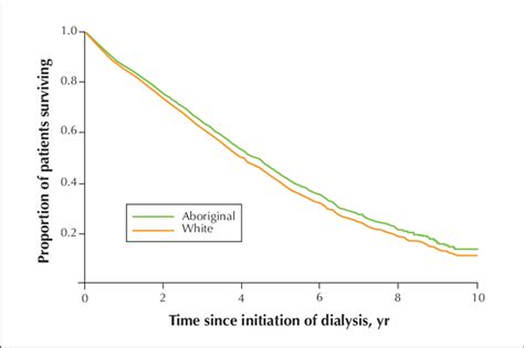 Adjusted Survival Of Patients By Race The Data Have Been Adjusted For Download Scientific