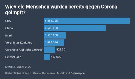 OcTzD Wieviele Menschen Wurden Bereits Gegen Corona Geimpft