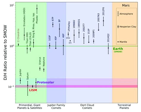 Deuterium To Hydrogen Ratio Relative To Earth S Standard Mean Ocean