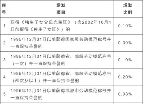 增发养老金的情形有哪些？成都人社最新答疑→ 知乎