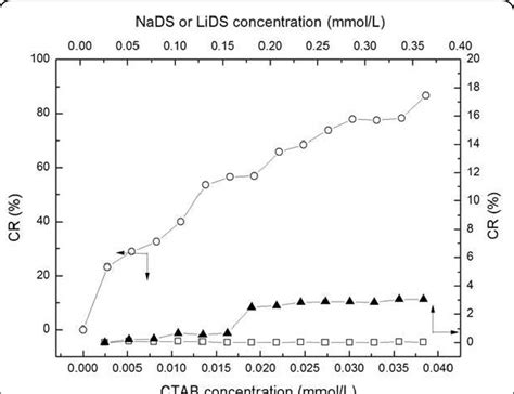 Colorimetric Response CR Of PDA Vesicles As A Function Of CTAB