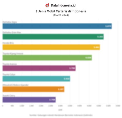 Data Jenis Mobil Terlaris Di Indonesia Pada Maret 2024 Dataindonesia Id