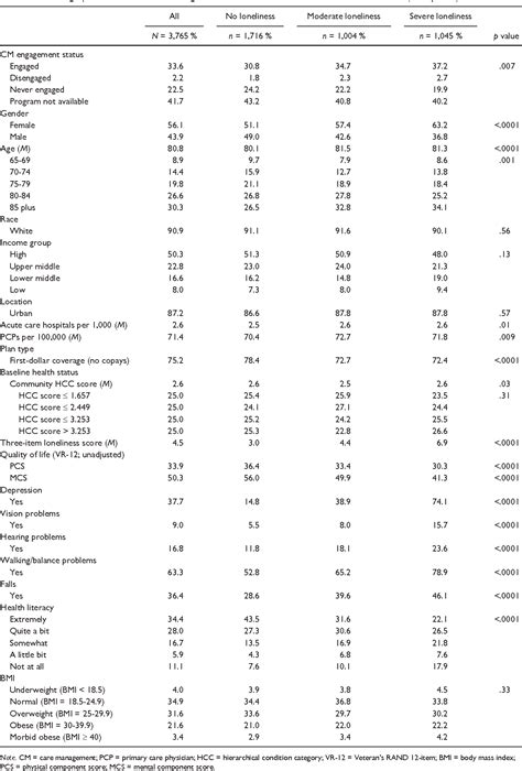 Table 1 From The Impact Of Loneliness On Quality Of Life And Patient Satisfaction Among Older