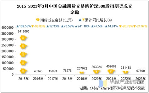 2023年3月中国金融期货交易所沪深300股指期货成交量、成交金额及成交均价统计华经情报网华经产业研究院