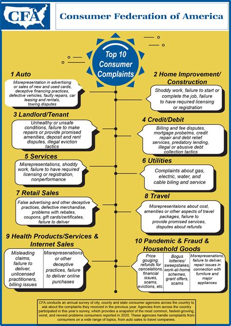 Graphic: Top 10 Consumer Complaints in 2020Consumer Federation of America