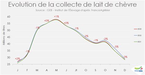 Recul de la collecte et des fabrications frémissement de la