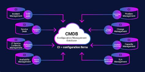 What Is A CMDB Definition FAQs AppOmni